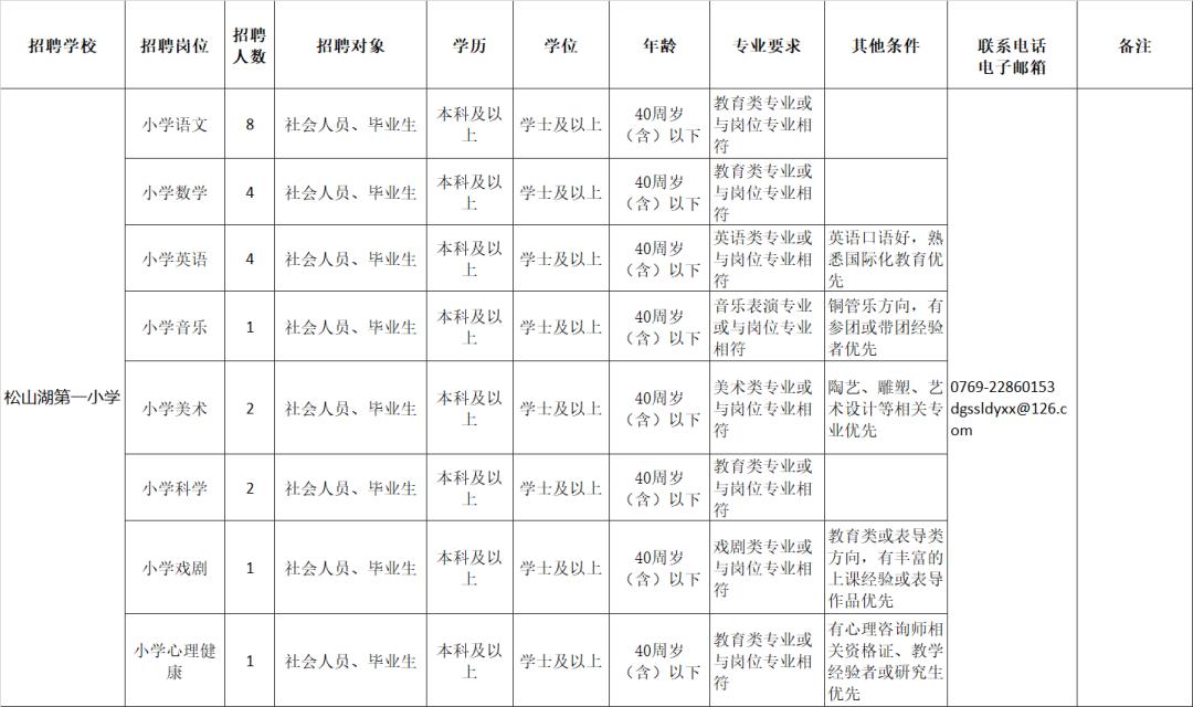 松山湖管委会最新招聘信息概览